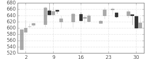 オークマの日足チャート(1998年9月)