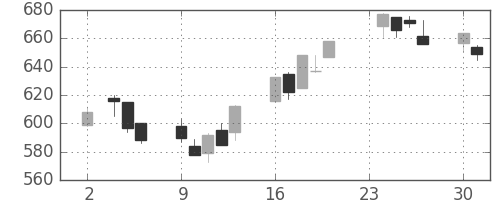 オークマの日足チャート(1998年11月)