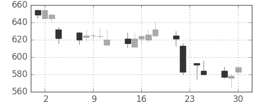 オークマの日足チャート(1998年12月)