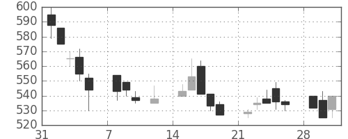 オークマの日足チャート(1999年2月)