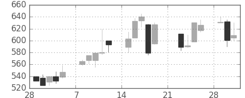 オークマの日足チャート(1999年3月)