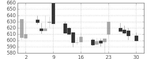 オークマの日足チャート(1999年4月)