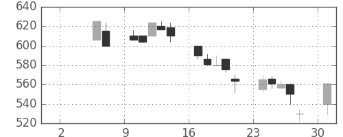 オークマの日足チャート(1999年5月)
