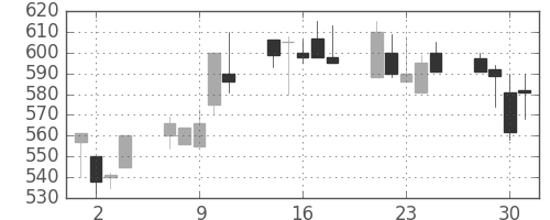 オークマの日足チャート(1999年6月)