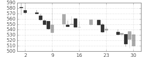オークマの日足チャート(1999年7月)