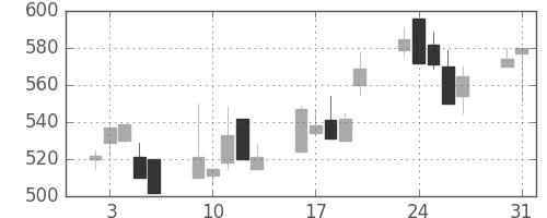 オークマの日足チャート(1999年8月)