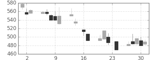 オークマの日足チャート(1999年9月)