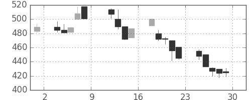 オークマの日足チャート(1999年10月)