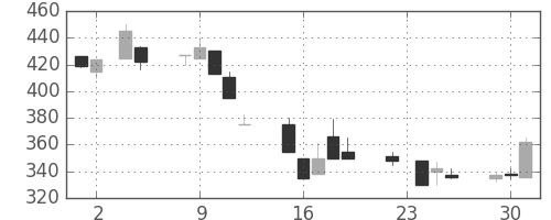 オークマの日足チャート(1999年11月)