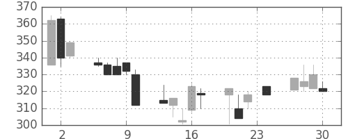 オークマの日足チャート(1999年12月)