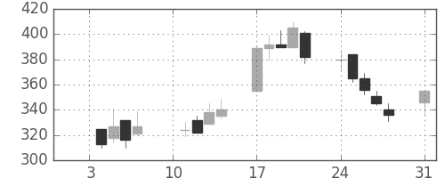 オークマの日足チャート(2000年1月)