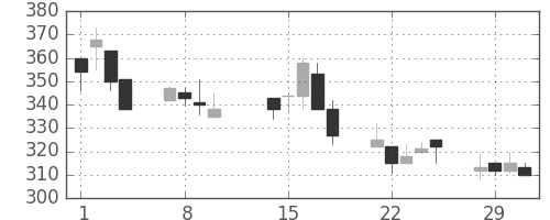 オークマの日足チャート(2000年2月)