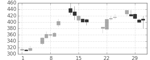オークマの日足チャート(2000年3月)