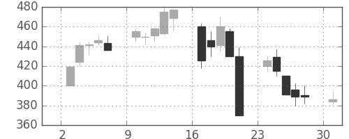 オークマの日足チャート(2000年4月)