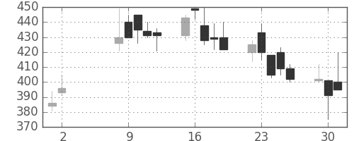 オークマの日足チャート(2000年5月)