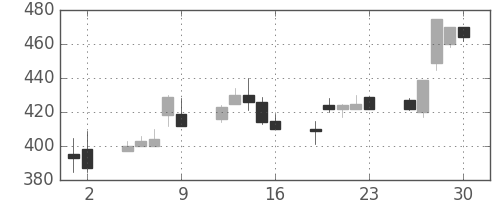 オークマの日足チャート(2000年6月)