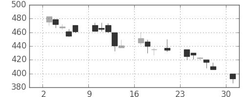 オークマの日足チャート(2000年7月)