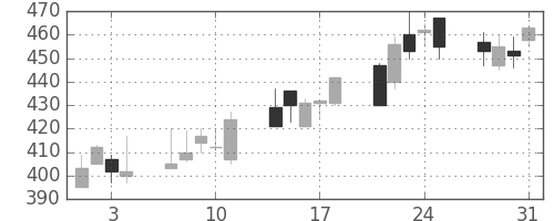 オークマの日足チャート(2000年8月)