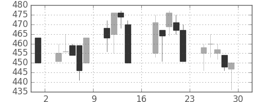 オークマの日足チャート(2000年9月)