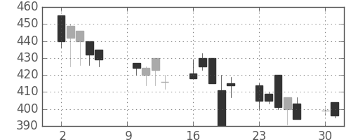 オークマの日足チャート(2000年10月)
