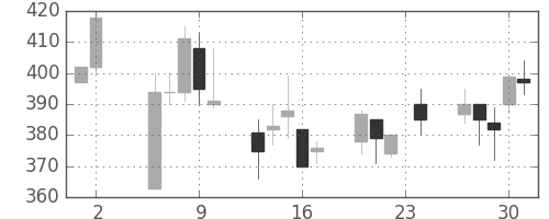 オークマの日足チャート(2000年11月)