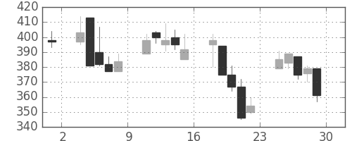 オークマの日足チャート(2000年12月)