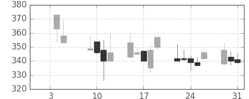 オークマの日足チャート(2001年1月)
