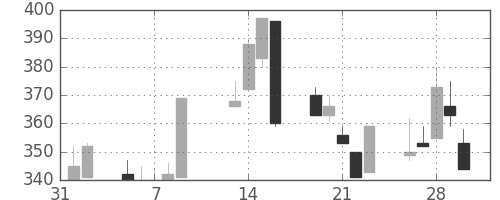 オークマの日足チャート(2001年2月)