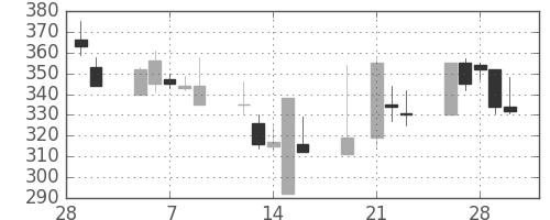 オークマの日足チャート(2001年3月)