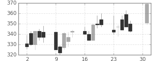 オークマの日足チャート(2001年4月)