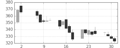 オークマの日足チャート(2001年5月)