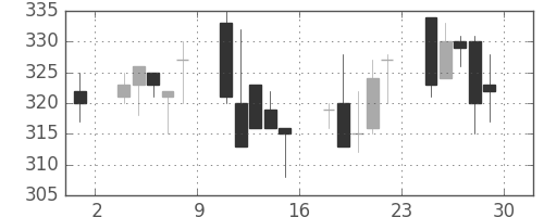オークマの日足チャート(2001年6月)