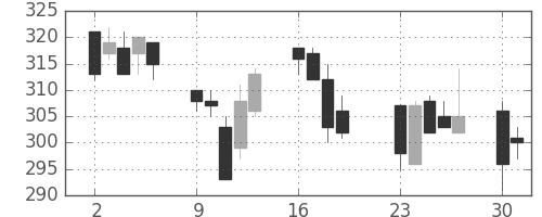 オークマの日足チャート(2001年7月)