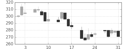 オークマの日足チャート(2001年8月)