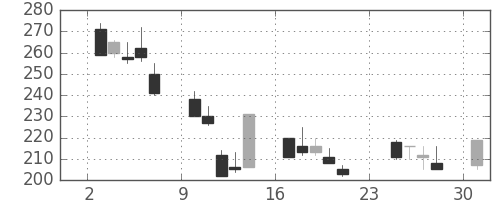 オークマの日足チャート(2001年9月)