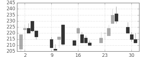 オークマの日足チャート(2001年10月)