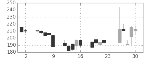 オークマの日足チャート(2001年11月)