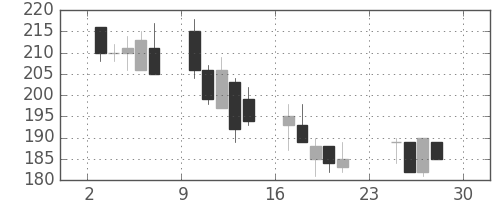オークマの日足チャート(2001年12月)