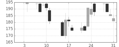 オークマの日足チャート(2002年1月)