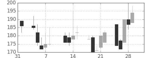 オークマの日足チャート(2002年2月)