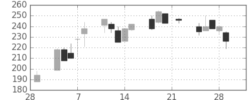 オークマの日足チャート(2002年3月)