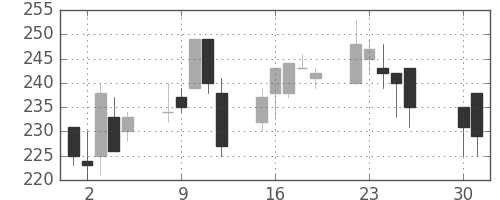 オークマの日足チャート(2002年4月)
