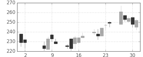 オークマの日足チャート(2002年5月)