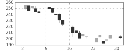 オークマの日足チャート(2002年6月)