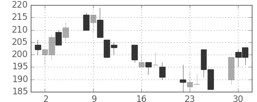 オークマの日足チャート(2002年7月)