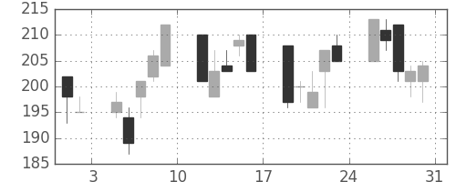 オークマの日足チャート(2002年8月)