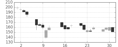 オークマの日足チャート(2002年10月)