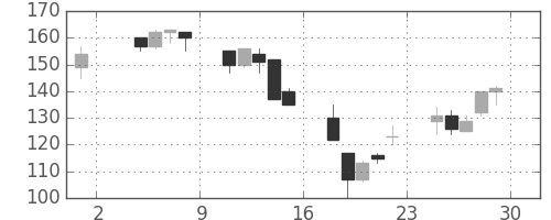 オークマの日足チャート(2002年11月)
