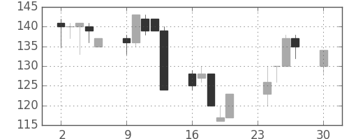 オークマの日足チャート(2002年12月)
