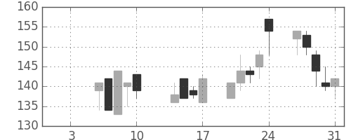 オークマの日足チャート(2003年1月)